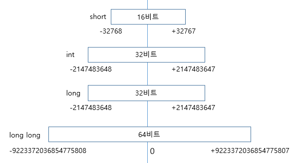 C 언어 부호 있는 정수의 범위.png